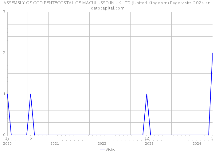 ASSEMBLY OF GOD PENTECOSTAL OF MACULUSSO IN UK LTD (United Kingdom) Page visits 2024 