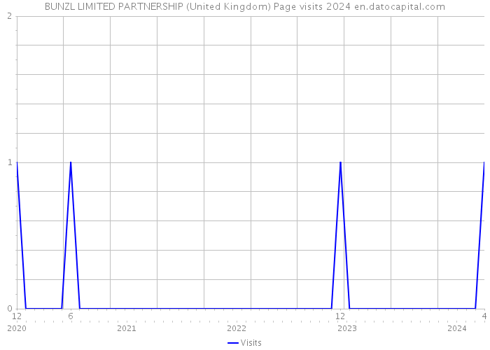 BUNZL LIMITED PARTNERSHIP (United Kingdom) Page visits 2024 