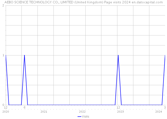 AEBO SCIENCE TECHNOLOGY CO., LIMITED (United Kingdom) Page visits 2024 