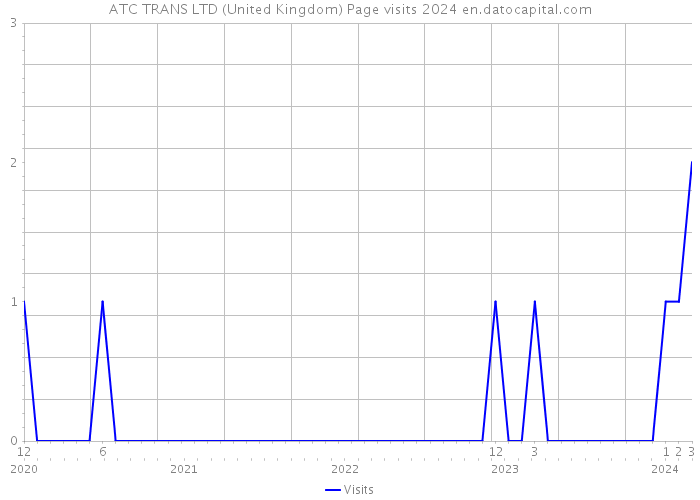 ATC TRANS LTD (United Kingdom) Page visits 2024 