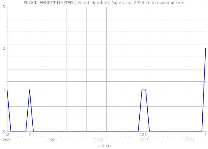 BROCKLEHURST LIMITED (United Kingdom) Page visits 2024 