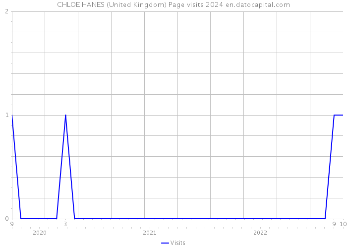 CHLOE HANES (United Kingdom) Page visits 2024 