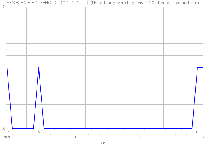 MCKECHNIE HOUSEHOLD PRODUCTS LTD. (United Kingdom) Page visits 2024 