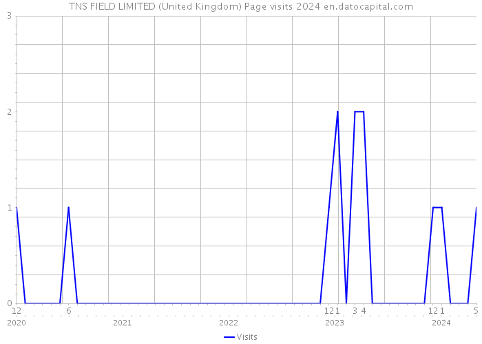 TNS FIELD LIMITED (United Kingdom) Page visits 2024 