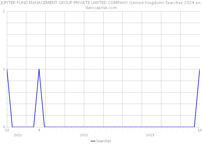 JUPITER FUND MANAGEMENT GROUP PRIVATE LIMITED COMPANY (United Kingdom) Searches 2024 