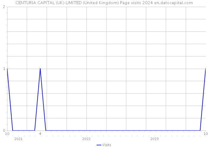 CENTURIA CAPITAL (UK) LIMITED (United Kingdom) Page visits 2024 