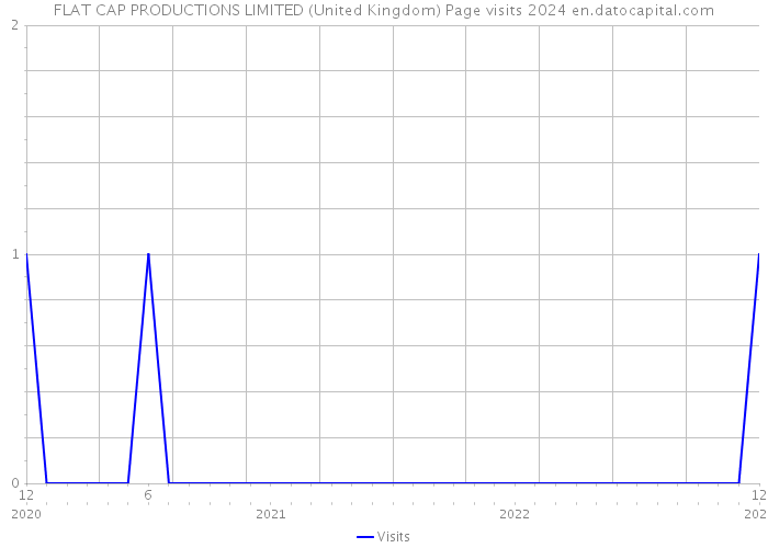 FLAT CAP PRODUCTIONS LIMITED (United Kingdom) Page visits 2024 