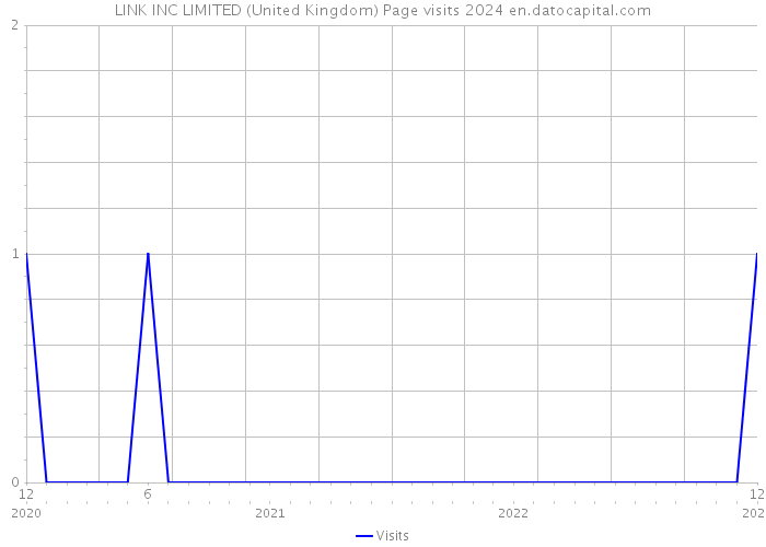 LINK INC LIMITED (United Kingdom) Page visits 2024 