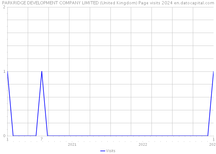 PARKRIDGE DEVELOPMENT COMPANY LIMITED (United Kingdom) Page visits 2024 