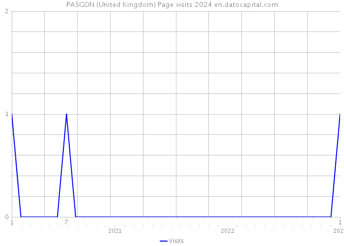 PASGON (United Kingdom) Page visits 2024 