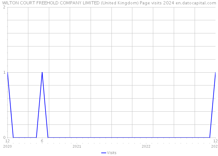 WILTON COURT FREEHOLD COMPANY LIMITED (United Kingdom) Page visits 2024 