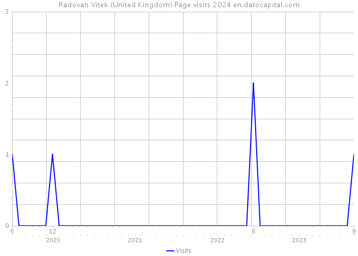 Radovan Vitek (United Kingdom) Page visits 2024 