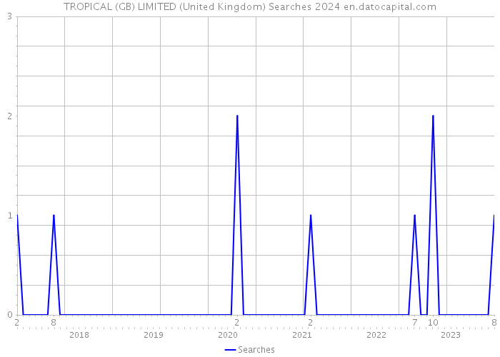 TROPICAL (GB) LIMITED (United Kingdom) Searches 2024 
