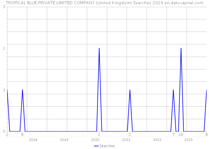 TROPICAL BLUE PRIVATE LIMITED COMPANY (United Kingdom) Searches 2024 