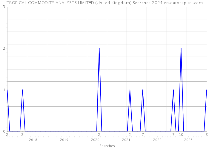 TROPICAL COMMODITY ANALYSTS LIMITED (United Kingdom) Searches 2024 