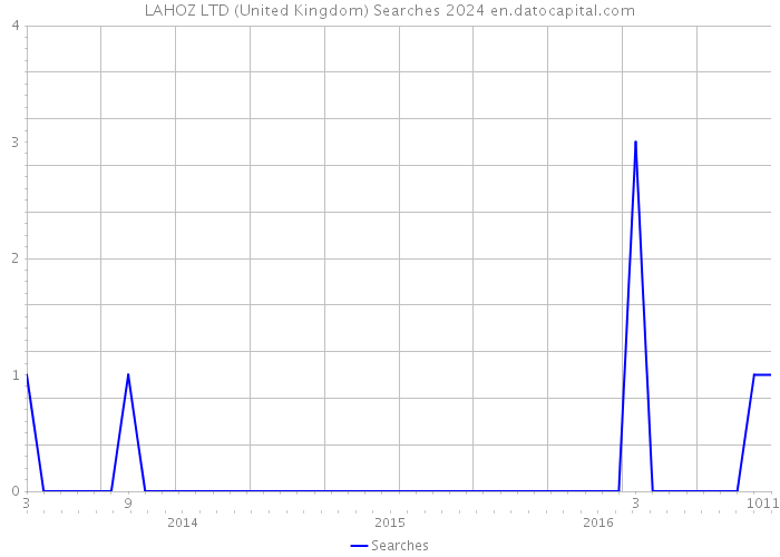 LAHOZ LTD (United Kingdom) Searches 2024 