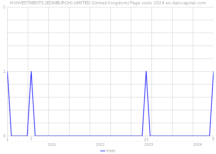 H INVESTMENTS (EDINBURGH) LIMITED (United Kingdom) Page visits 2024 