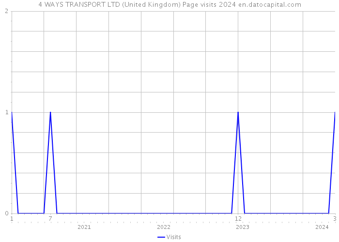 4 WAYS TRANSPORT LTD (United Kingdom) Page visits 2024 