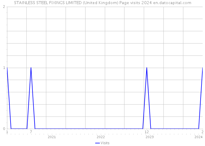 STAINLESS STEEL FIXINGS LIMITED (United Kingdom) Page visits 2024 
