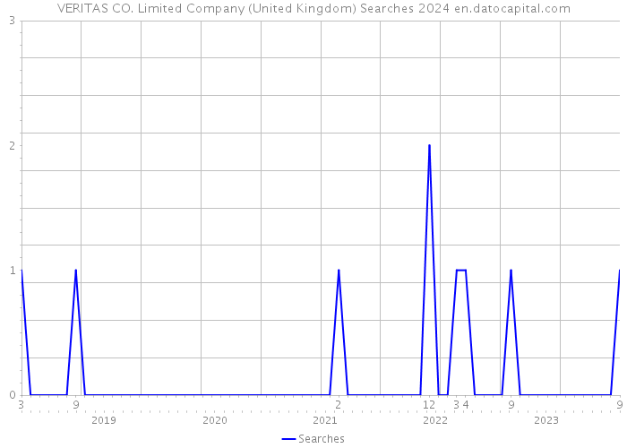 VERITAS CO. Limited Company (United Kingdom) Searches 2024 