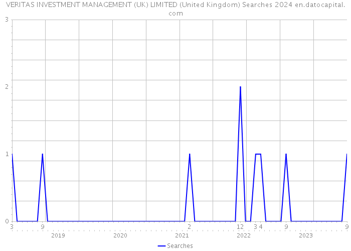 VERITAS INVESTMENT MANAGEMENT (UK) LIMITED (United Kingdom) Searches 2024 