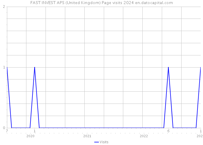 FAST INVEST APS (United Kingdom) Page visits 2024 