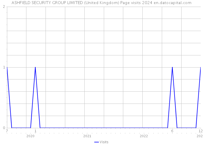 ASHFIELD SECURITY GROUP LIMITED (United Kingdom) Page visits 2024 
