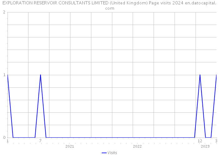 EXPLORATION RESERVOIR CONSULTANTS LIMITED (United Kingdom) Page visits 2024 