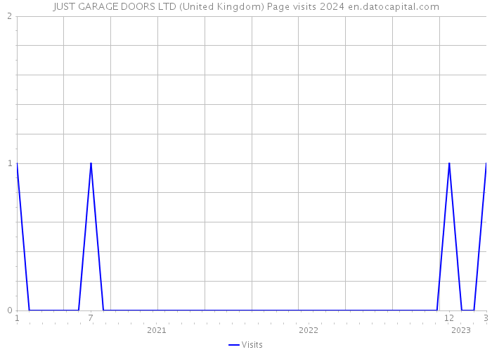 JUST GARAGE DOORS LTD (United Kingdom) Page visits 2024 