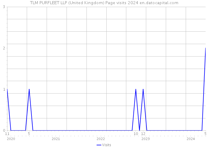 TLM PURFLEET LLP (United Kingdom) Page visits 2024 