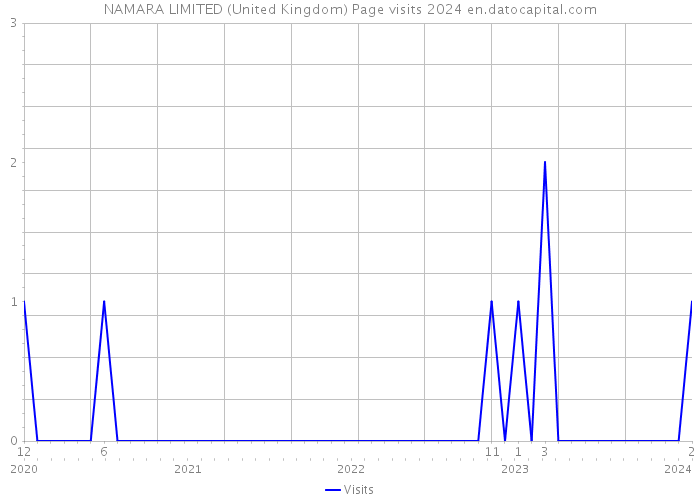 NAMARA LIMITED (United Kingdom) Page visits 2024 