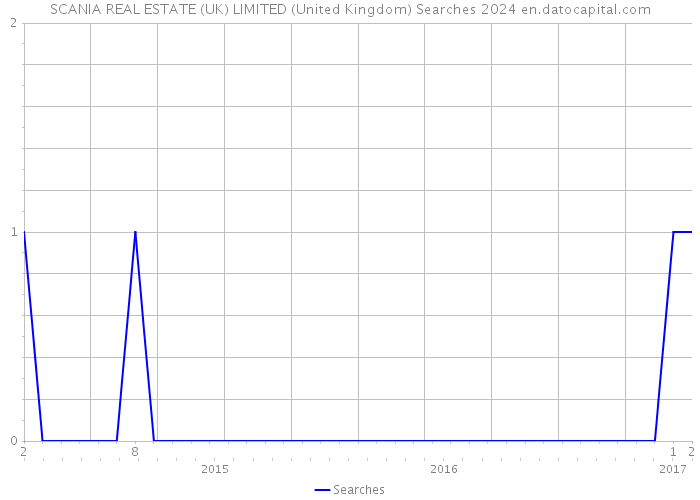 SCANIA REAL ESTATE (UK) LIMITED (United Kingdom) Searches 2024 