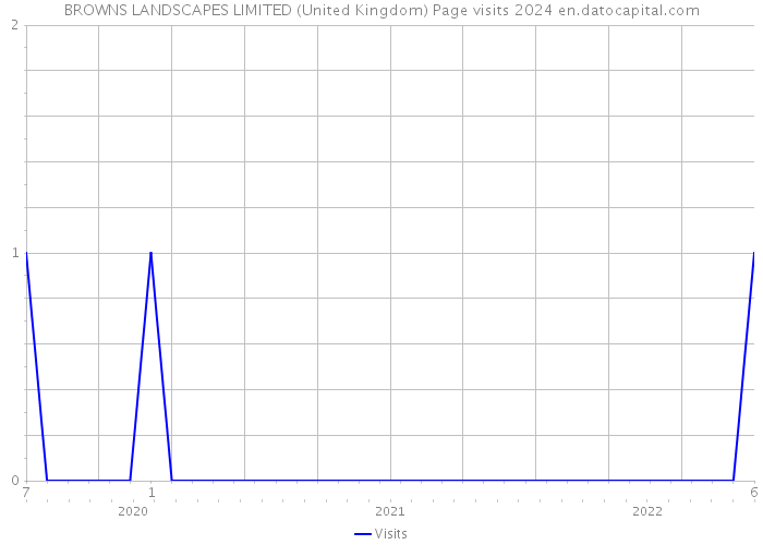 BROWNS LANDSCAPES LIMITED (United Kingdom) Page visits 2024 