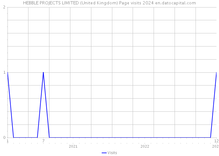 HEBBLE PROJECTS LIMITED (United Kingdom) Page visits 2024 