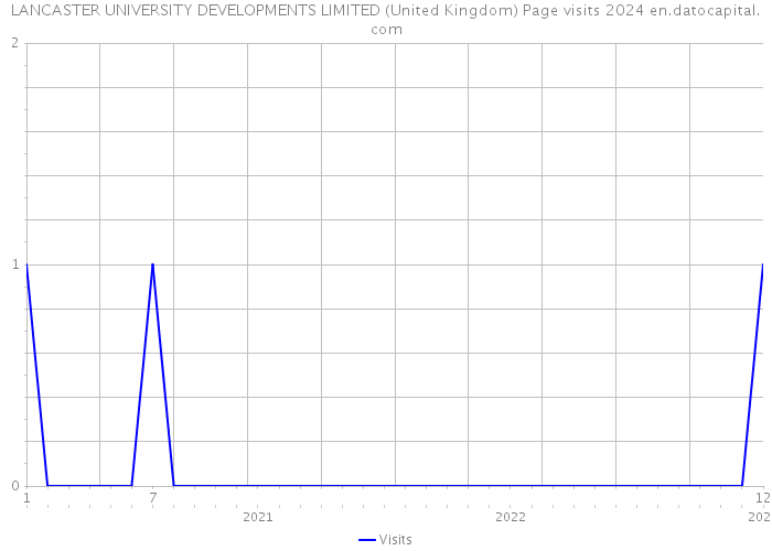 LANCASTER UNIVERSITY DEVELOPMENTS LIMITED (United Kingdom) Page visits 2024 