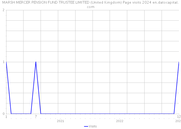 MARSH MERCER PENSION FUND TRUSTEE LIMITED (United Kingdom) Page visits 2024 