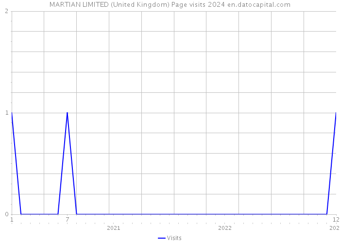 MARTIAN LIMITED (United Kingdom) Page visits 2024 