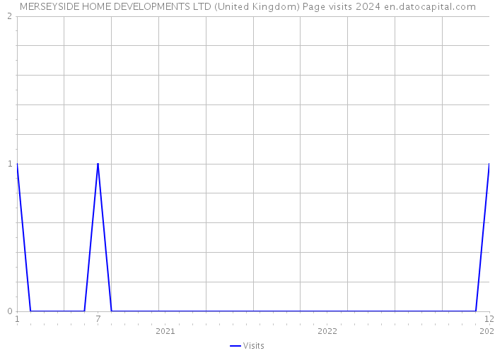 MERSEYSIDE HOME DEVELOPMENTS LTD (United Kingdom) Page visits 2024 