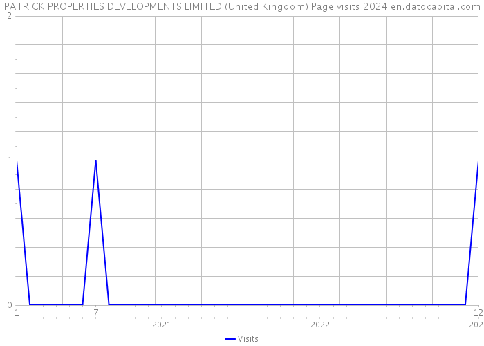 PATRICK PROPERTIES DEVELOPMENTS LIMITED (United Kingdom) Page visits 2024 