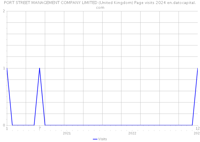 PORT STREET MANAGEMENT COMPANY LIMITED (United Kingdom) Page visits 2024 