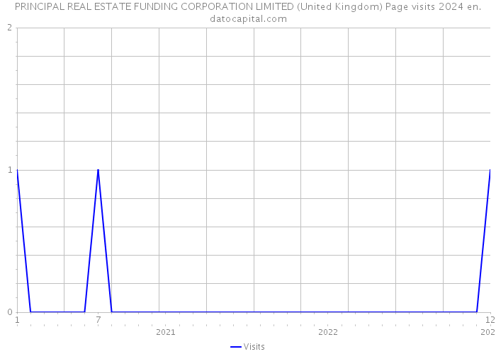 PRINCIPAL REAL ESTATE FUNDING CORPORATION LIMITED (United Kingdom) Page visits 2024 
