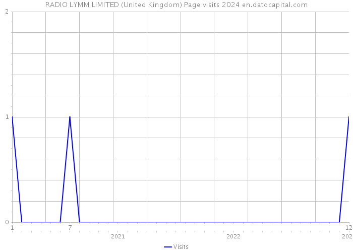 RADIO LYMM LIMITED (United Kingdom) Page visits 2024 