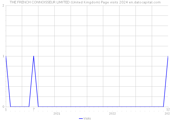 THE FRENCH CONNOISSEUR LIMITED (United Kingdom) Page visits 2024 