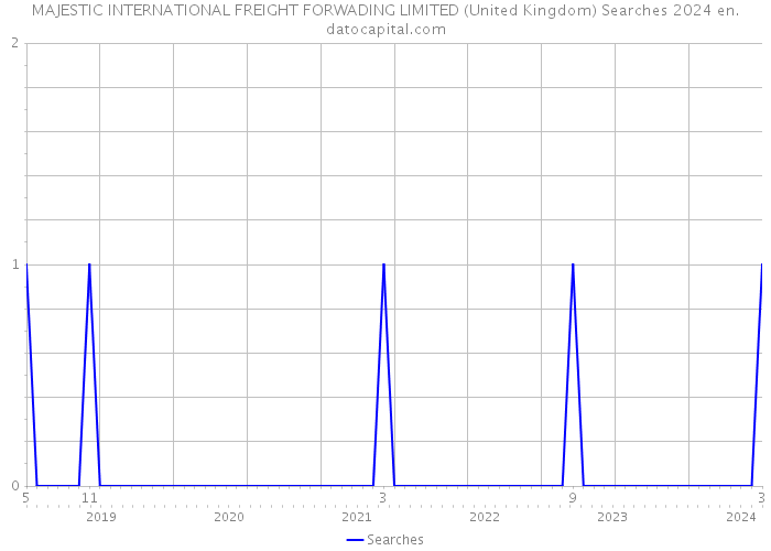MAJESTIC INTERNATIONAL FREIGHT FORWADING LIMITED (United Kingdom) Searches 2024 