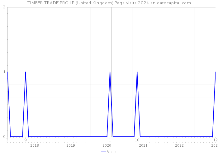 TIMBER TRADE PRO LP (United Kingdom) Page visits 2024 
