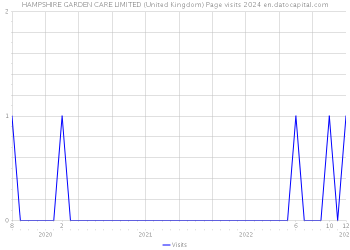 HAMPSHIRE GARDEN CARE LIMITED (United Kingdom) Page visits 2024 