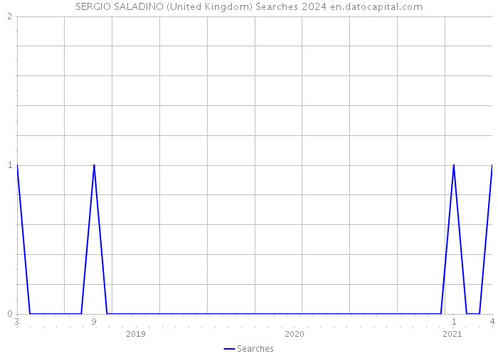 SERGIO SALADINO (United Kingdom) Searches 2024 