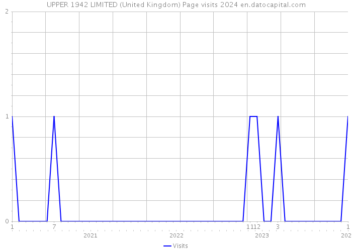 UPPER 1942 LIMITED (United Kingdom) Page visits 2024 