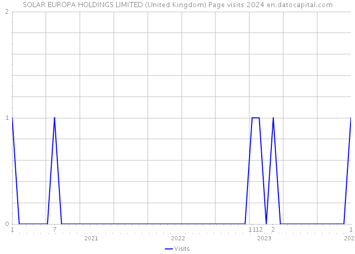 SOLAR EUROPA HOLDINGS LIMITED (United Kingdom) Page visits 2024 