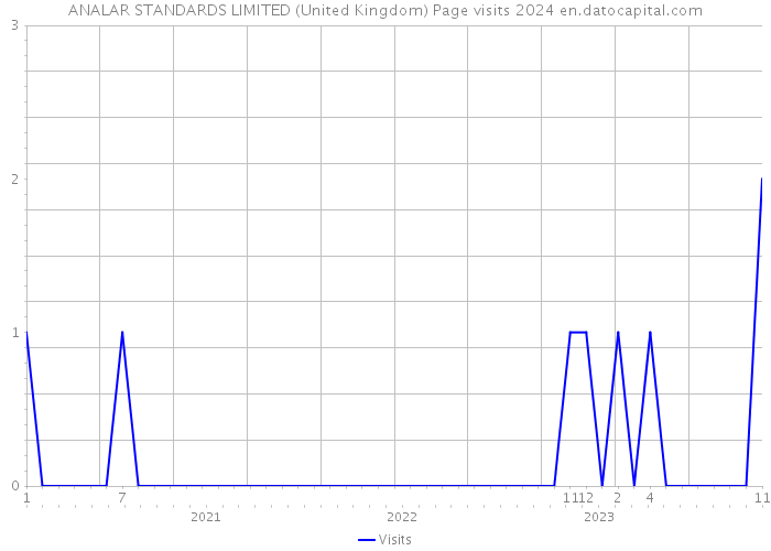 ANALAR STANDARDS LIMITED (United Kingdom) Page visits 2024 